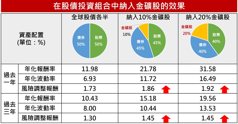 在股債投資組合中納入金礦股的效果